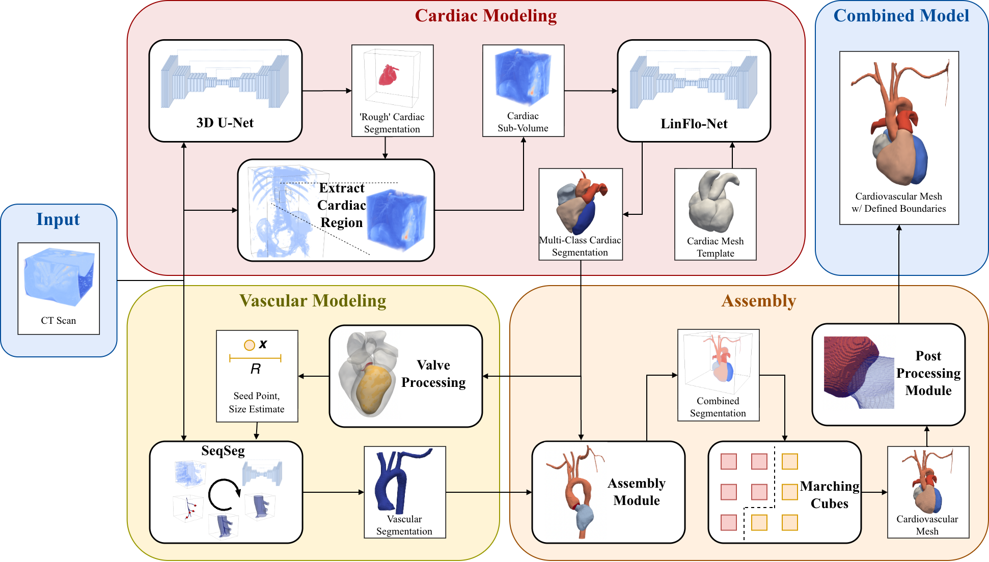 MeshGrow workflow diagram: a CT scan feeds cardiac modeling (3D U-Net and LinFlo-Net template deformation) and vascular modeling (SeqSeg with valve processing), which are combined in an assembly stage using marching cubes and post-processing to produce a single cardiovascular mesh with defined boundaries.