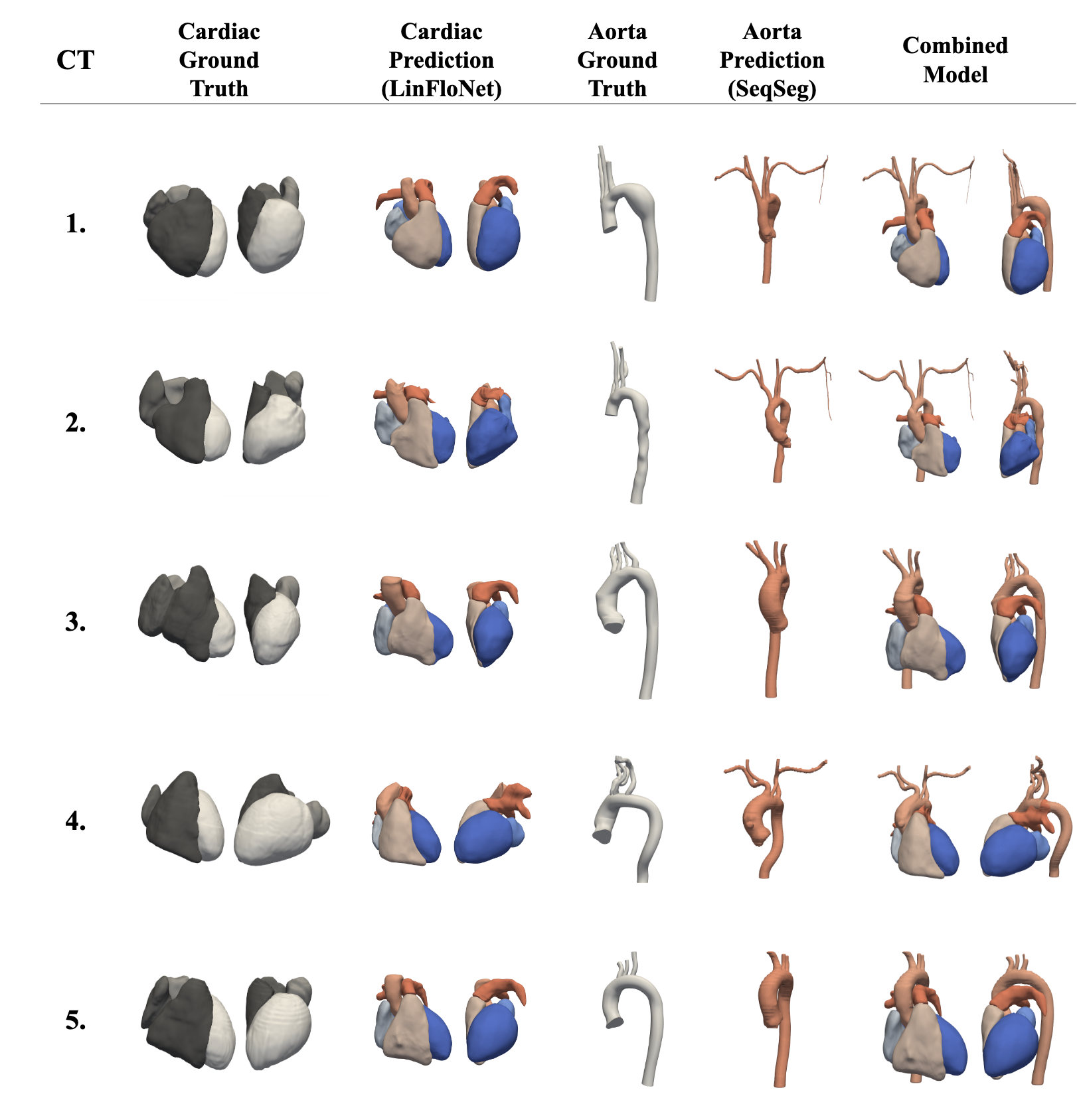 Grid comparing, for five CT cases, the cardiac ground truth, cardiac prediction from LinFloNet, aorta ground truth, aorta prediction from SeqSeg, and the final combined model.